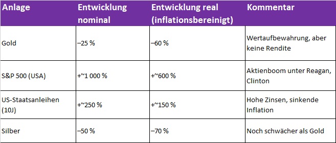 Vergleich Gold zu anderen Anlageklassen (1982–2000) Vergleich Gold zu anderen Anlageklassen (1982–2000)